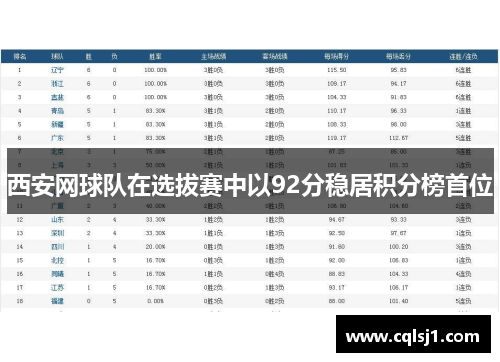 西安网球队在选拔赛中以92分稳居积分榜首位